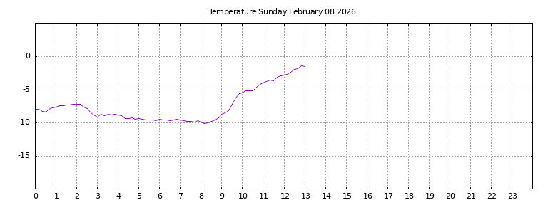 [Temperature today graph]