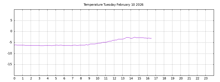 [Temperature today graph]