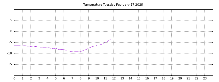[Temperature today graph]