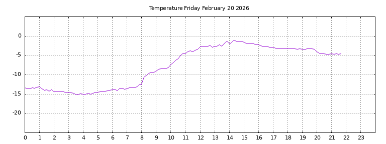 [Temperature today graph]