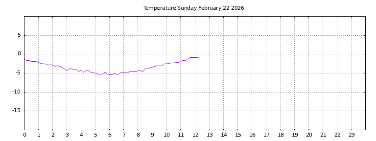 [Temperature today graph]