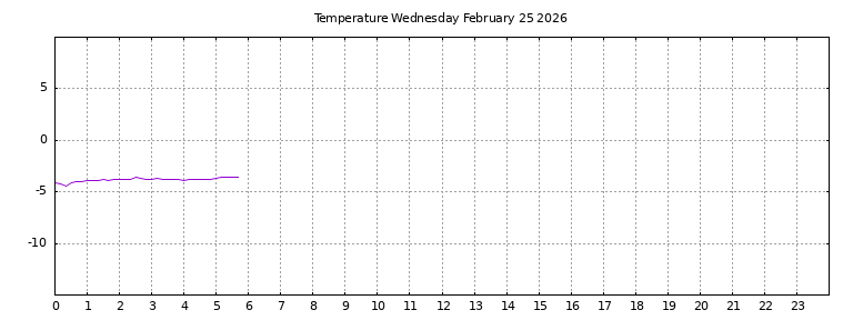 [Temperature today graph]