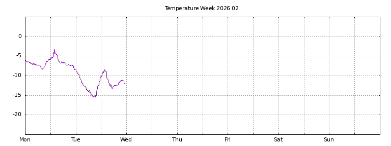[Temperature this week graph]