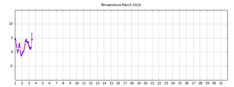 [Temperature this month graph]