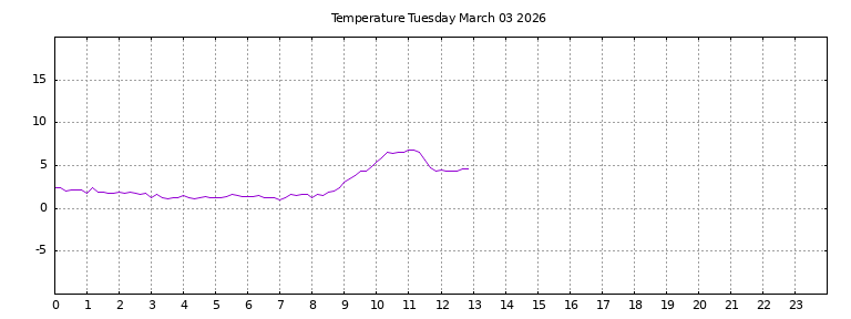 [Temperature today graph]