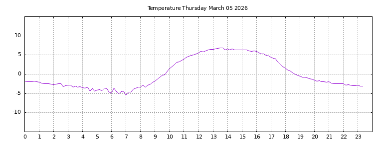 [Temperature today graph]