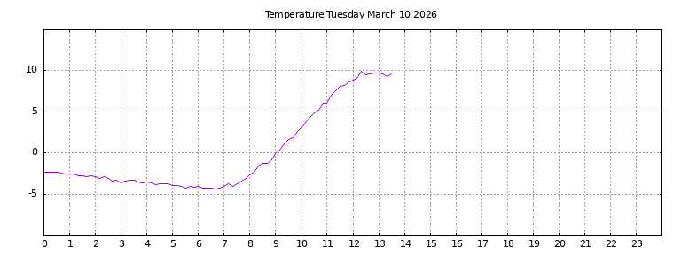 [Temperature today graph]
