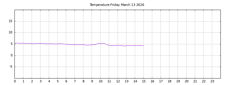 [Temperature today graph]