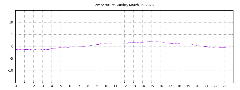[Temperature today graph]