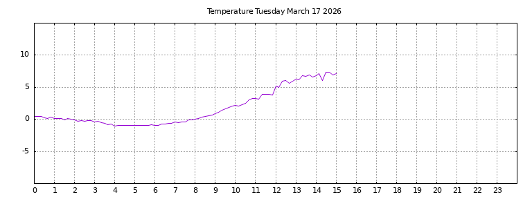 [Temperature today graph]