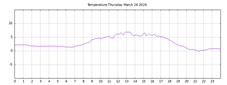 [Temperature today graph]