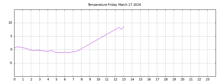 [Temperature today graph]