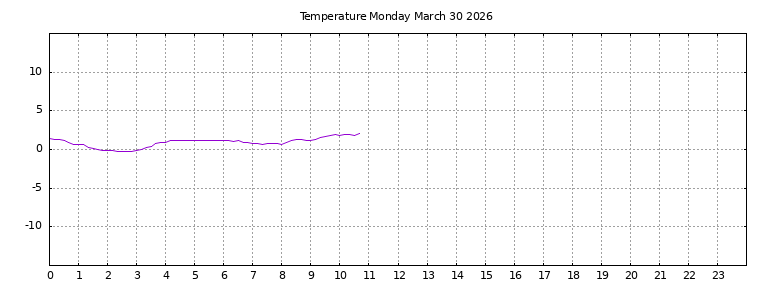 [Temperature today graph]
