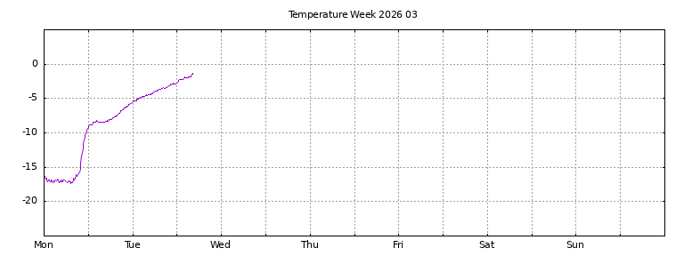[Temperature this week graph]