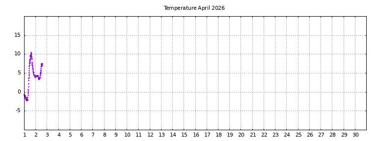 [Temperature this month graph]