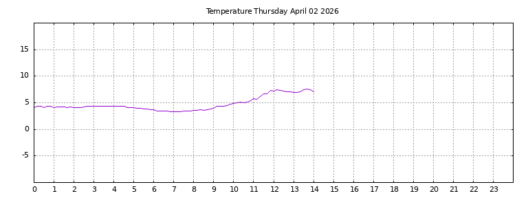 [Temperature today graph]