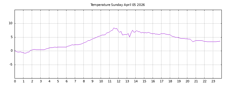 [Temperature today graph]
