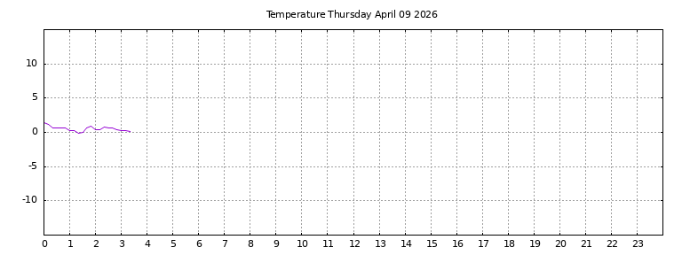 [Temperature today graph]