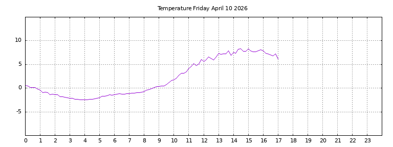 [Temperature today graph]