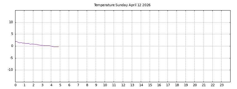 [Temperature today graph]