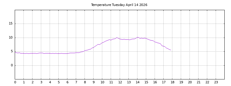 [Temperature today graph]