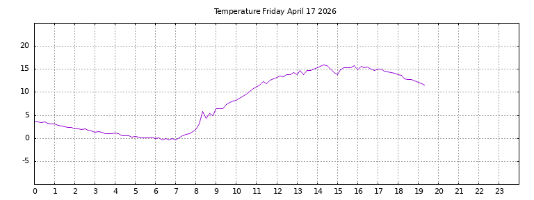 [Temperature today graph]