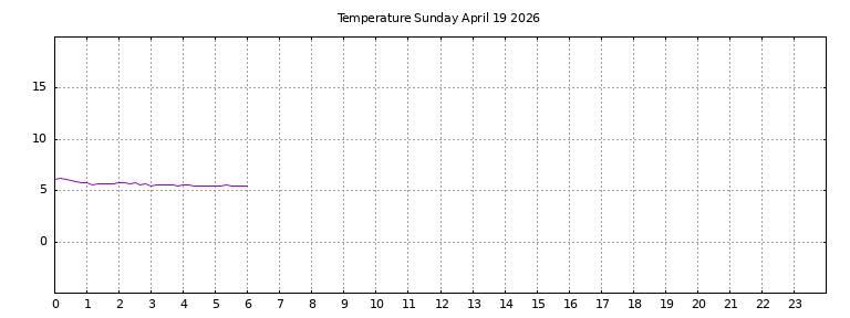 [Temperature today graph]