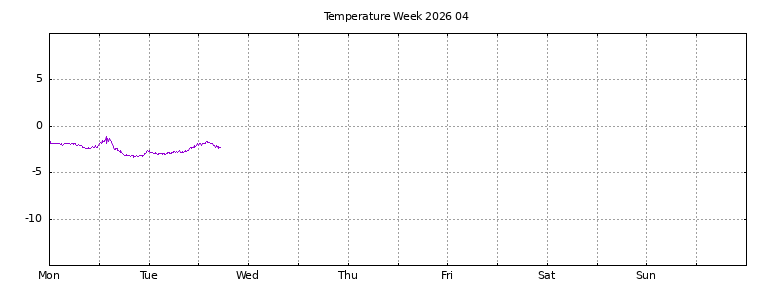 [Temperature this week graph]