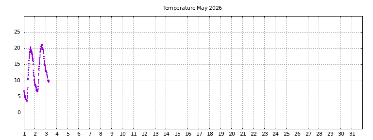 [Temperature this month graph]