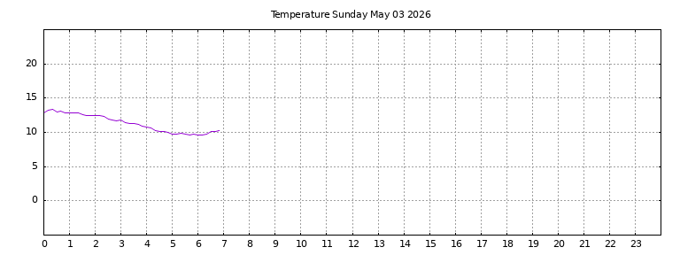 [Temperature today graph]
