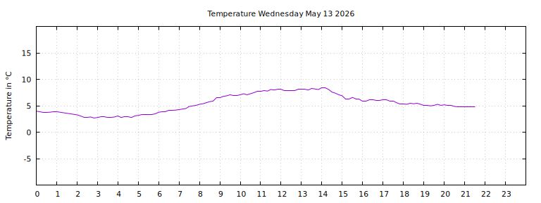 [Temperature today graph]