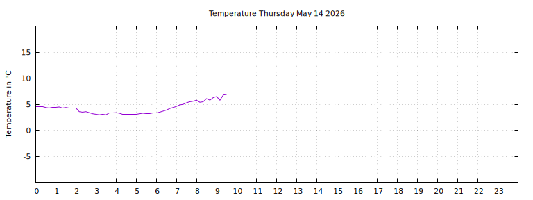[Temperature today graph]