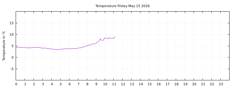 [Temperature today graph]