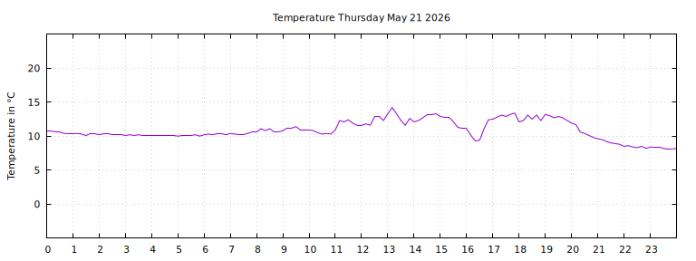[Temperature today graph]