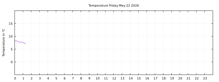 [Temperature today graph]