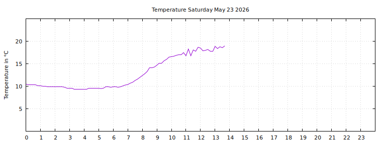 [Temperature today graph]