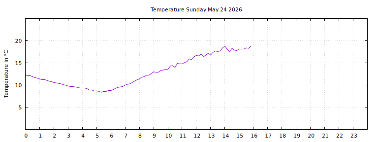 [Temperature today graph]