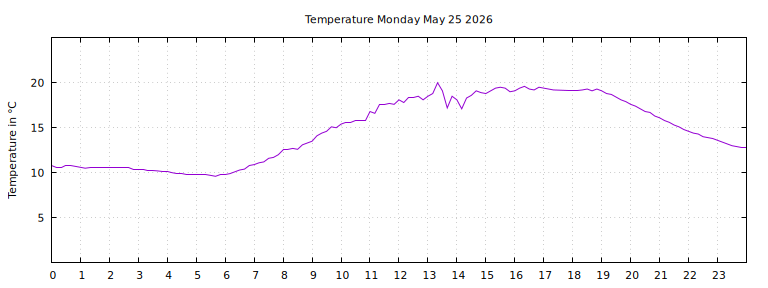 [Temperature today graph]
