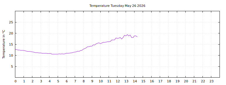 [Temperature today graph]