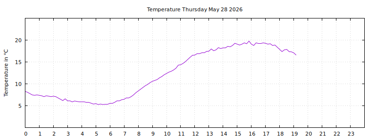 [Temperature today graph]