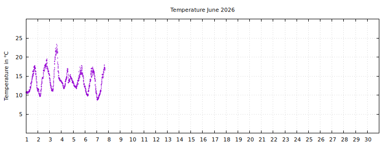 [Temperature this month graph]