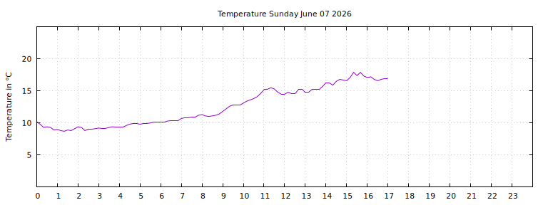 [Temperature today graph]