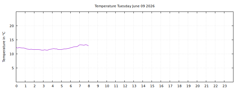 [Temperature today graph]