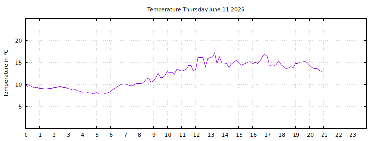 [Temperature today graph]