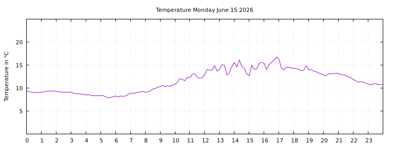 [Temperature today graph]