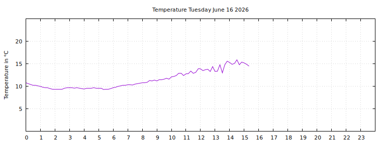 [Temperature today graph]
