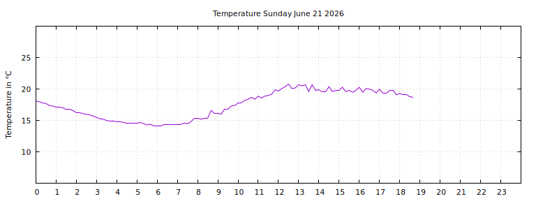 [Temperature today graph]