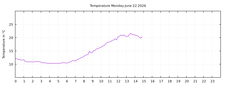 [Temperature today graph]