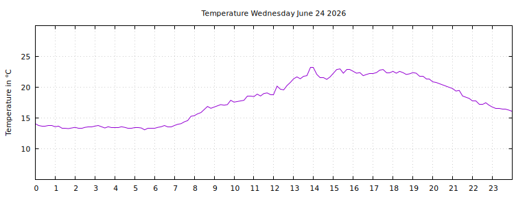 [Temperature today graph]