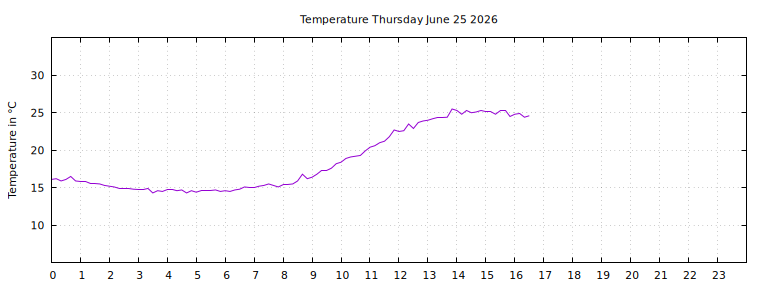 [Temperature today graph]